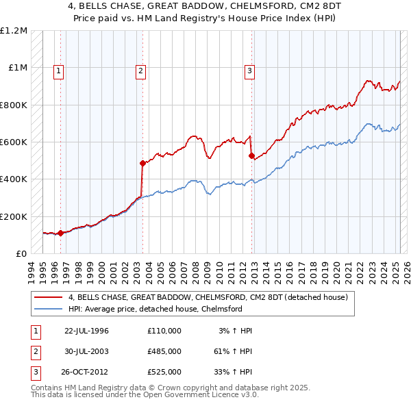 4, BELLS CHASE, GREAT BADDOW, CHELMSFORD, CM2 8DT: Price paid vs HM Land Registry's House Price Index