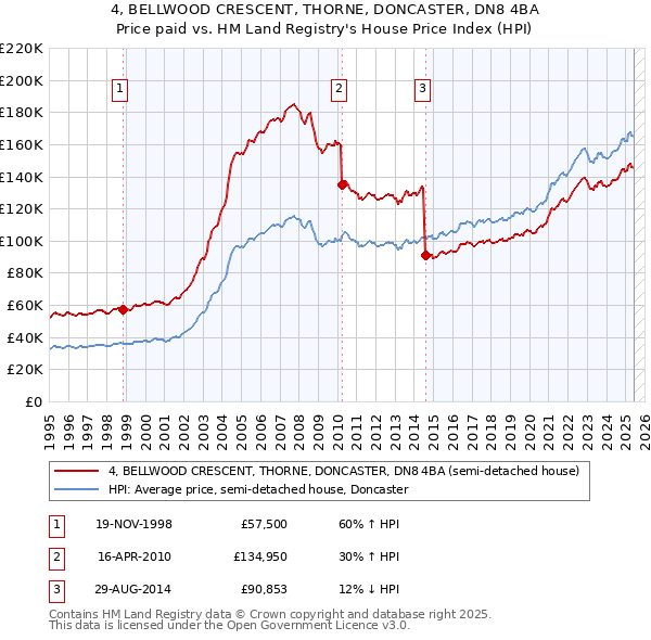 4, BELLWOOD CRESCENT, THORNE, DONCASTER, DN8 4BA: Price paid vs HM Land Registry's House Price Index