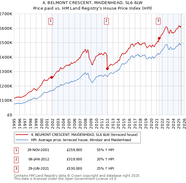 4, BELMONT CRESCENT, MAIDENHEAD, SL6 6LW: Price paid vs HM Land Registry's House Price Index