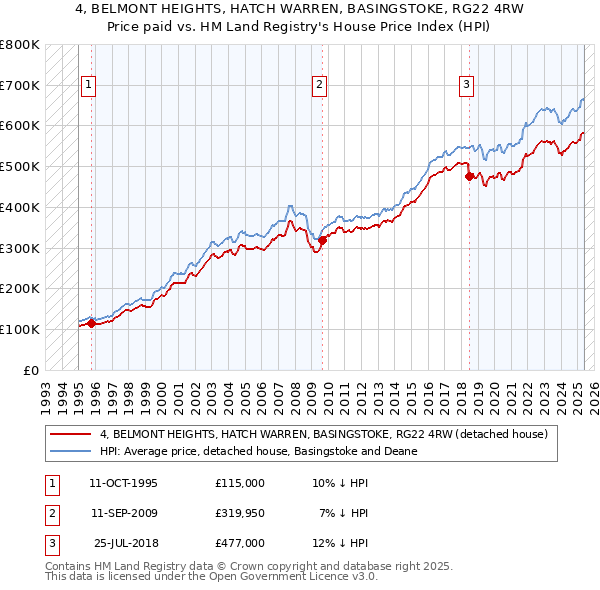 4, BELMONT HEIGHTS, HATCH WARREN, BASINGSTOKE, RG22 4RW: Price paid vs HM Land Registry's House Price Index