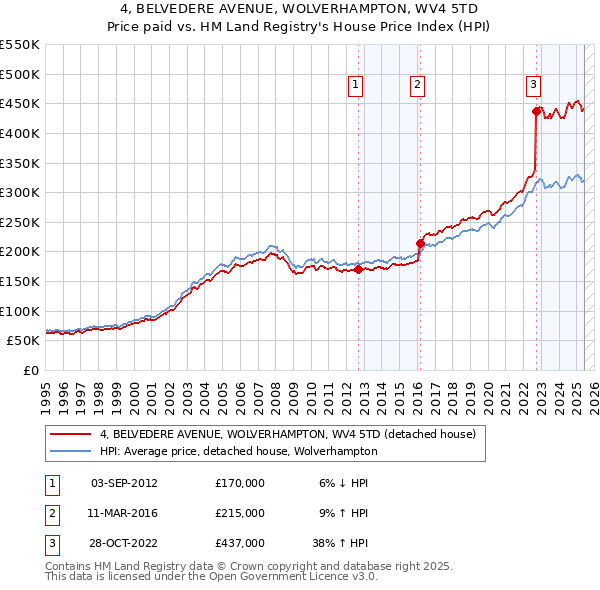 4, BELVEDERE AVENUE, WOLVERHAMPTON, WV4 5TD: Price paid vs HM Land Registry's House Price Index