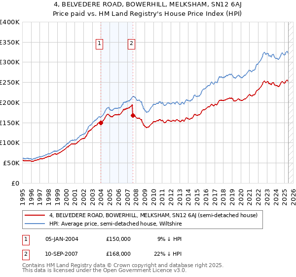 4, BELVEDERE ROAD, BOWERHILL, MELKSHAM, SN12 6AJ: Price paid vs HM Land Registry's House Price Index