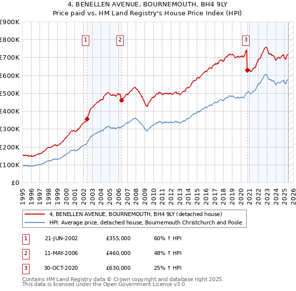 4, BENELLEN AVENUE, BOURNEMOUTH, BH4 9LY: Price paid vs HM Land Registry's House Price Index