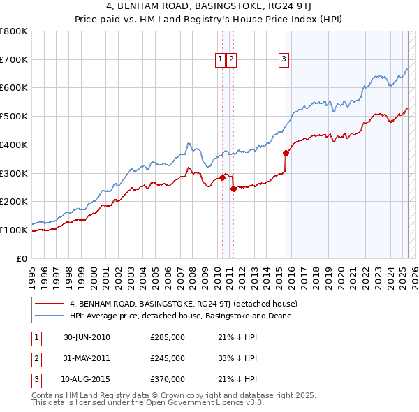 4, BENHAM ROAD, BASINGSTOKE, RG24 9TJ: Price paid vs HM Land Registry's House Price Index
