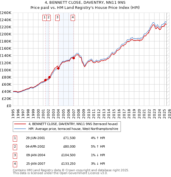 4, BENNETT CLOSE, DAVENTRY, NN11 9NS: Price paid vs HM Land Registry's House Price Index