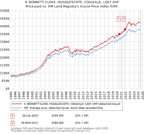 4, BENNETT CLOSE, HUGGLESCOTE, COALVILLE, LE67 2HP: Price paid vs HM Land Registry's House Price Index
