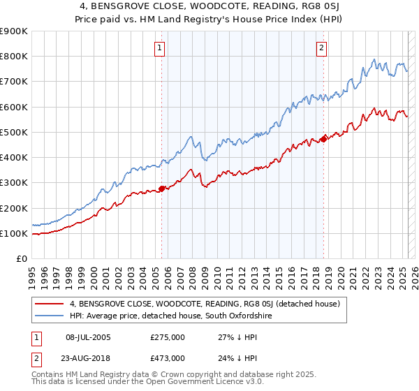 4, BENSGROVE CLOSE, WOODCOTE, READING, RG8 0SJ: Price paid vs HM Land Registry's House Price Index