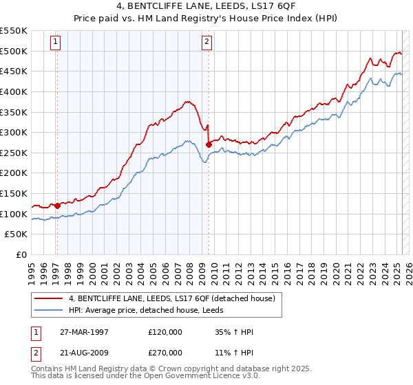 4, BENTCLIFFE LANE, LEEDS, LS17 6QF: Price paid vs HM Land Registry's House Price Index