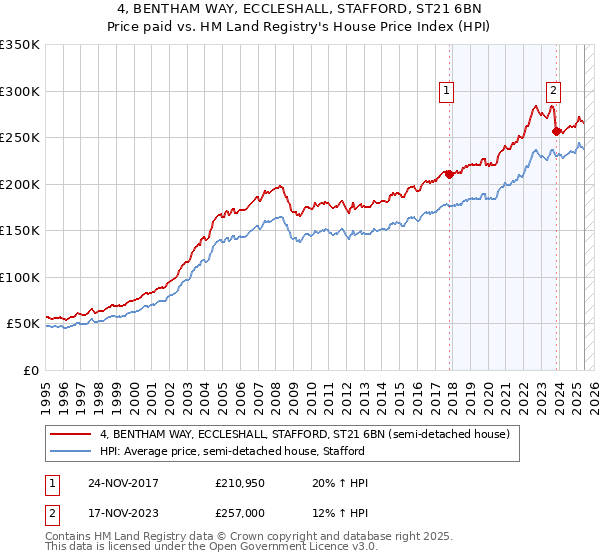 4, BENTHAM WAY, ECCLESHALL, STAFFORD, ST21 6BN: Price paid vs HM Land Registry's House Price Index