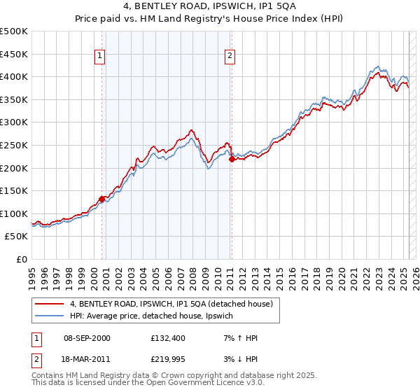4, BENTLEY ROAD, IPSWICH, IP1 5QA: Price paid vs HM Land Registry's House Price Index