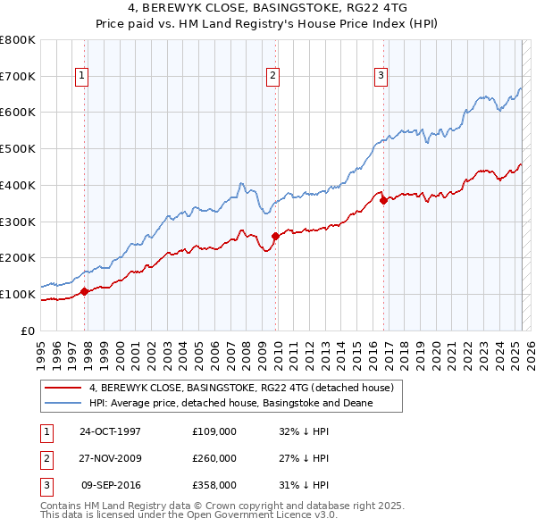 4, BEREWYK CLOSE, BASINGSTOKE, RG22 4TG: Price paid vs HM Land Registry's House Price Index