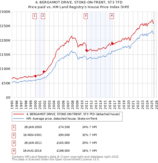 4, BERGAMOT DRIVE, STOKE-ON-TRENT, ST3 7FD: Price paid vs HM Land Registry's House Price Index