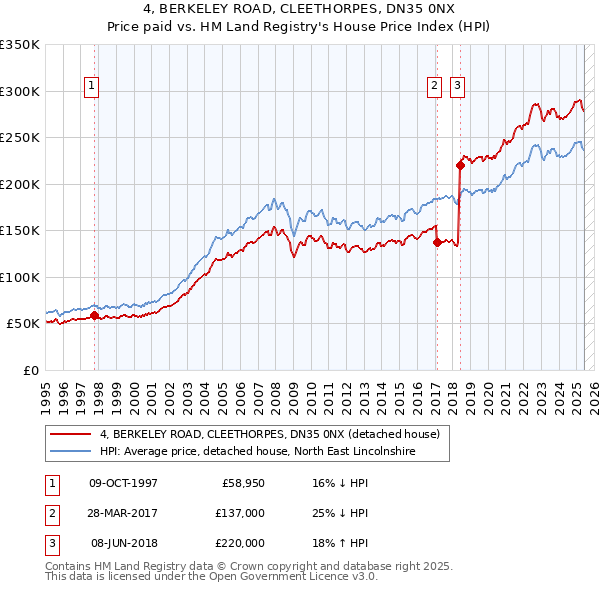 4, BERKELEY ROAD, CLEETHORPES, DN35 0NX: Price paid vs HM Land Registry's House Price Index