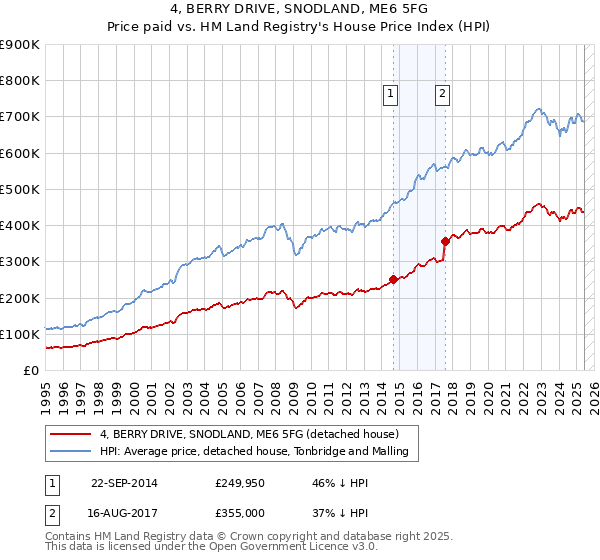 4, BERRY DRIVE, SNODLAND, ME6 5FG: Price paid vs HM Land Registry's House Price Index