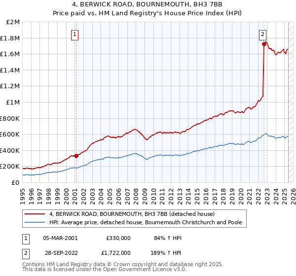 4, BERWICK ROAD, BOURNEMOUTH, BH3 7BB: Price paid vs HM Land Registry's House Price Index