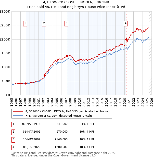 4, BESWICK CLOSE, LINCOLN, LN6 3NB: Price paid vs HM Land Registry's House Price Index