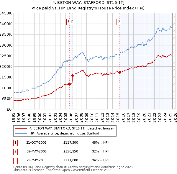 4, BETON WAY, STAFFORD, ST16 1TJ: Price paid vs HM Land Registry's House Price Index