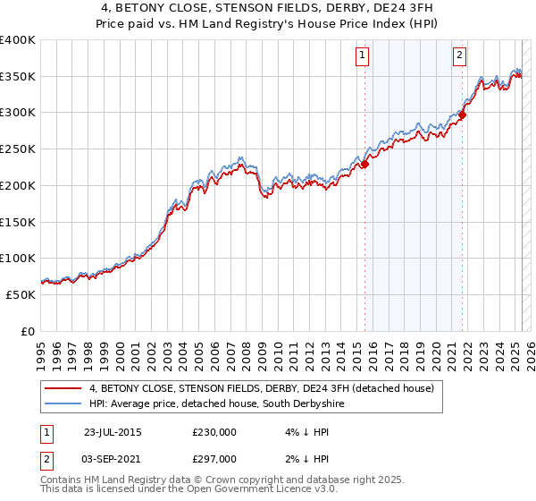4, BETONY CLOSE, STENSON FIELDS, DERBY, DE24 3FH: Price paid vs HM Land Registry's House Price Index