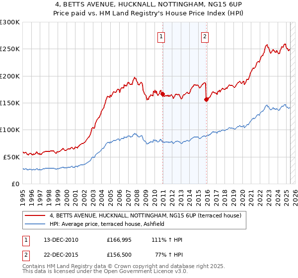 4, BETTS AVENUE, HUCKNALL, NOTTINGHAM, NG15 6UP: Price paid vs HM Land Registry's House Price Index