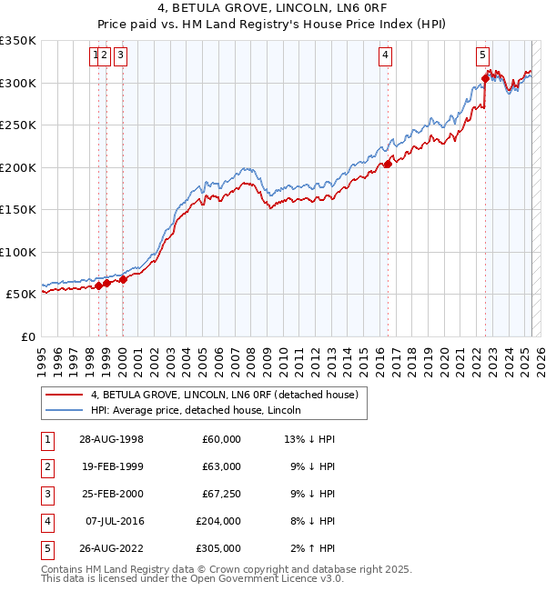 4, BETULA GROVE, LINCOLN, LN6 0RF: Price paid vs HM Land Registry's House Price Index