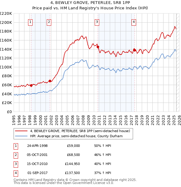 4, BEWLEY GROVE, PETERLEE, SR8 1PP: Price paid vs HM Land Registry's House Price Index