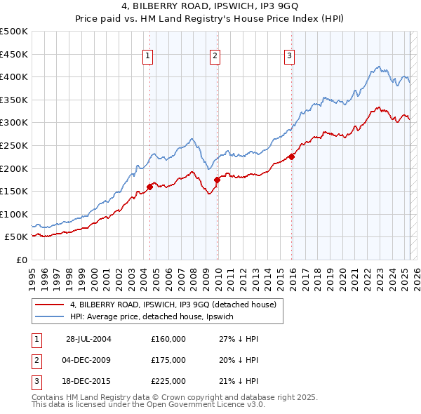 4, BILBERRY ROAD, IPSWICH, IP3 9GQ: Price paid vs HM Land Registry's House Price Index