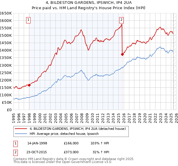 4, BILDESTON GARDENS, IPSWICH, IP4 2UA: Price paid vs HM Land Registry's House Price Index