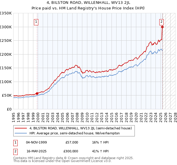 4, BILSTON ROAD, WILLENHALL, WV13 2JL: Price paid vs HM Land Registry's House Price Index