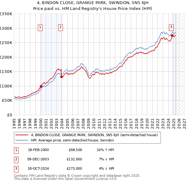 4, BINDON CLOSE, GRANGE PARK, SWINDON, SN5 6JH: Price paid vs HM Land Registry's House Price Index