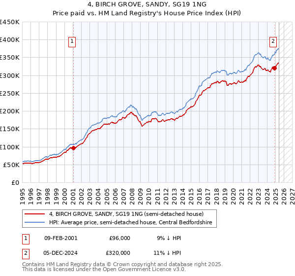 4, BIRCH GROVE, SANDY, SG19 1NG: Price paid vs HM Land Registry's House Price Index