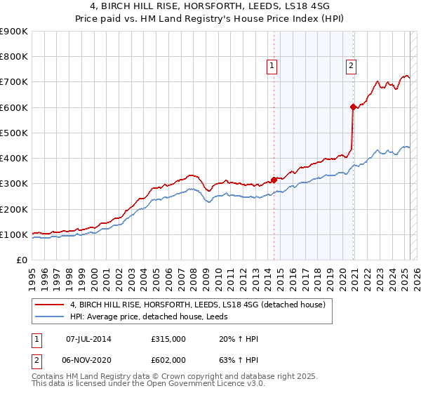 4, BIRCH HILL RISE, HORSFORTH, LEEDS, LS18 4SG: Price paid vs HM Land Registry's House Price Index