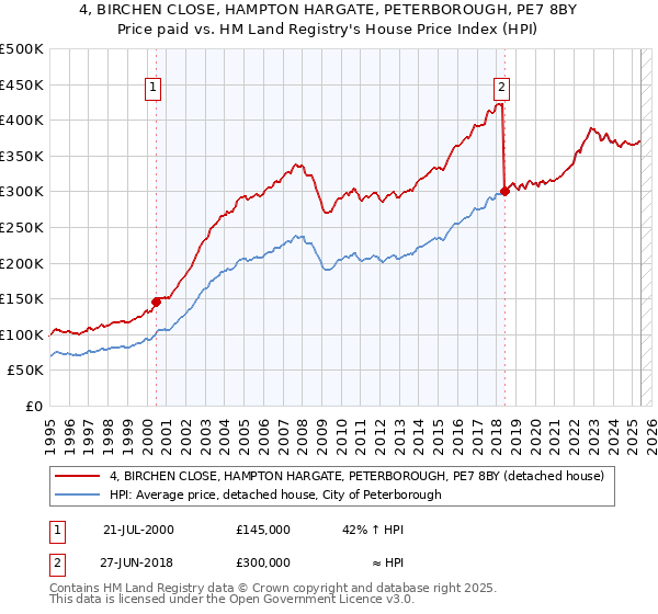 4, BIRCHEN CLOSE, HAMPTON HARGATE, PETERBOROUGH, PE7 8BY: Price paid vs HM Land Registry's House Price Index