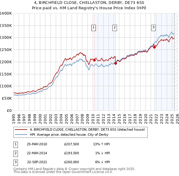 4, BIRCHFIELD CLOSE, CHELLASTON, DERBY, DE73 6SS: Price paid vs HM Land Registry's House Price Index