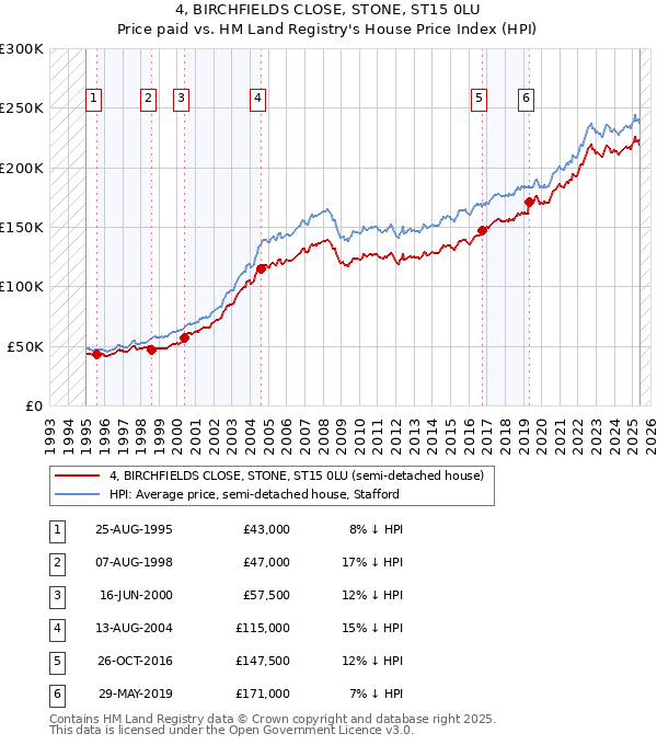 4, BIRCHFIELDS CLOSE, STONE, ST15 0LU: Price paid vs HM Land Registry's House Price Index
