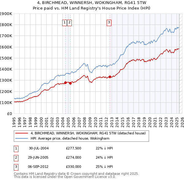 4, BIRCHMEAD, WINNERSH, WOKINGHAM, RG41 5TW: Price paid vs HM Land Registry's House Price Index