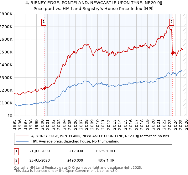 4, BIRNEY EDGE, PONTELAND, NEWCASTLE UPON TYNE, NE20 9JJ: Price paid vs HM Land Registry's House Price Index