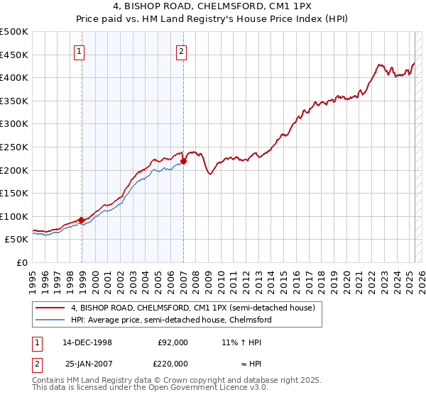 4, BISHOP ROAD, CHELMSFORD, CM1 1PX: Price paid vs HM Land Registry's House Price Index