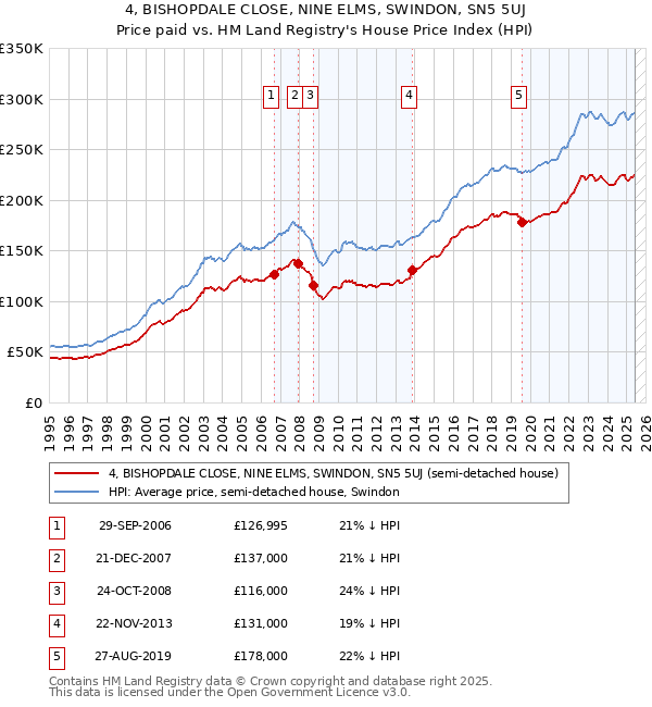 4, BISHOPDALE CLOSE, NINE ELMS, SWINDON, SN5 5UJ: Price paid vs HM Land Registry's House Price Index
