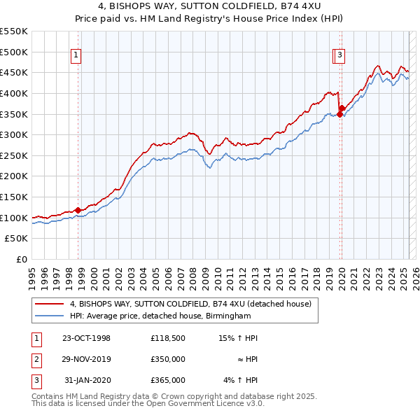 4, BISHOPS WAY, SUTTON COLDFIELD, B74 4XU: Price paid vs HM Land Registry's House Price Index