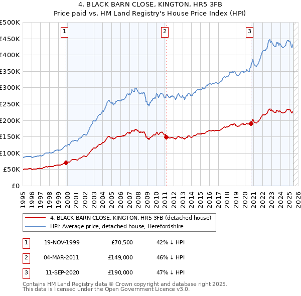 4, BLACK BARN CLOSE, KINGTON, HR5 3FB: Price paid vs HM Land Registry's House Price Index