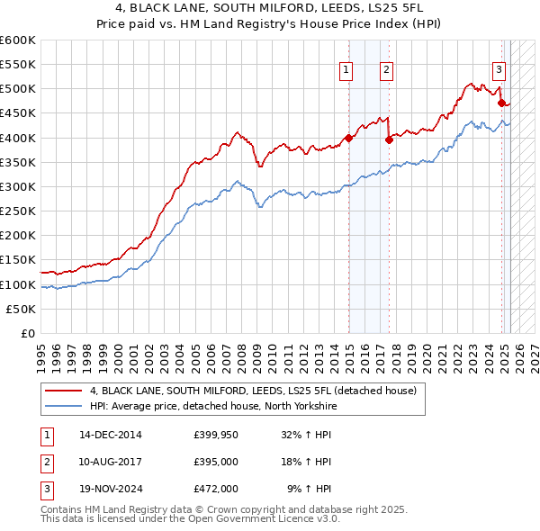4, BLACK LANE, SOUTH MILFORD, LEEDS, LS25 5FL: Price paid vs HM Land Registry's House Price Index