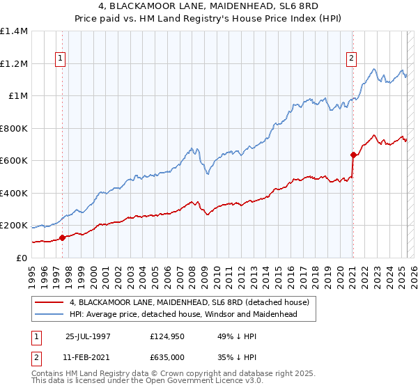 4, BLACKAMOOR LANE, MAIDENHEAD, SL6 8RD: Price paid vs HM Land Registry's House Price Index