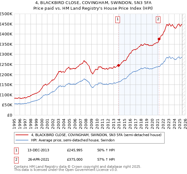 4, BLACKBIRD CLOSE, COVINGHAM, SWINDON, SN3 5FA: Price paid vs HM Land Registry's House Price Index