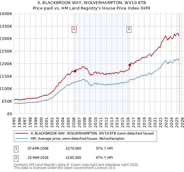 4, BLACKBROOK WAY, WOLVERHAMPTON, WV10 8TB: Price paid vs HM Land Registry's House Price Index