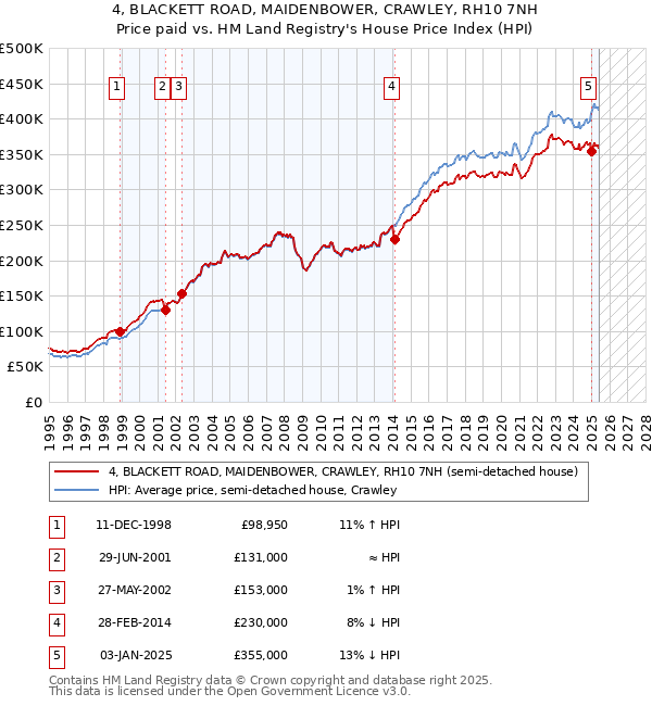 4, BLACKETT ROAD, MAIDENBOWER, CRAWLEY, RH10 7NH: Price paid vs HM Land Registry's House Price Index