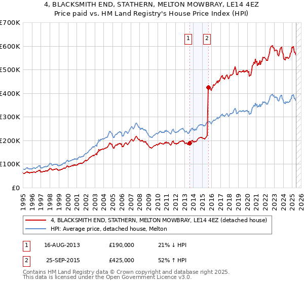 4, BLACKSMITH END, STATHERN, MELTON MOWBRAY, LE14 4EZ: Price paid vs HM Land Registry's House Price Index
