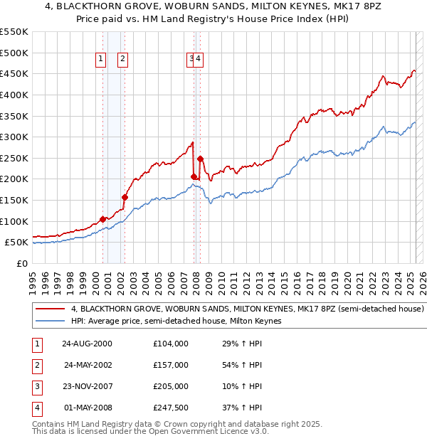 4, BLACKTHORN GROVE, WOBURN SANDS, MILTON KEYNES, MK17 8PZ: Price paid vs HM Land Registry's House Price Index