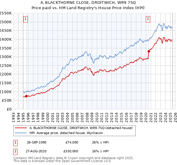 4, BLACKTHORNE CLOSE, DROITWICH, WR9 7SQ: Price paid vs HM Land Registry's House Price Index