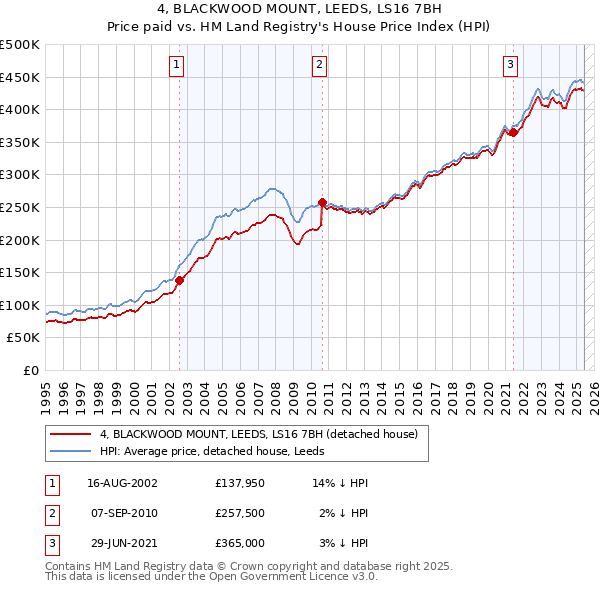 4, BLACKWOOD MOUNT, LEEDS, LS16 7BH: Price paid vs HM Land Registry's House Price Index