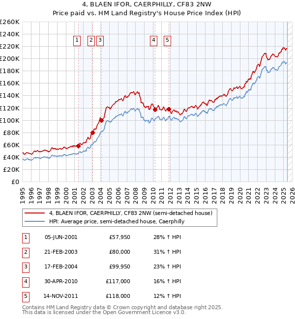 4, BLAEN IFOR, CAERPHILLY, CF83 2NW: Price paid vs HM Land Registry's House Price Index